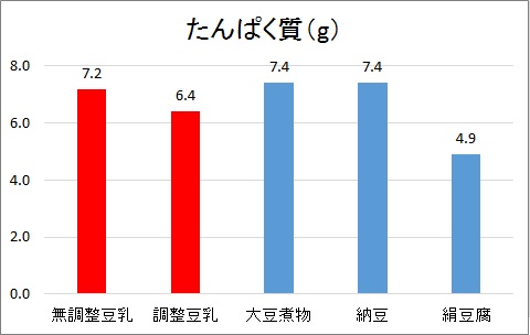 たんぱく質グラフ2
