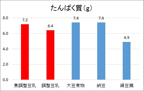 たんぱく質グラフ2