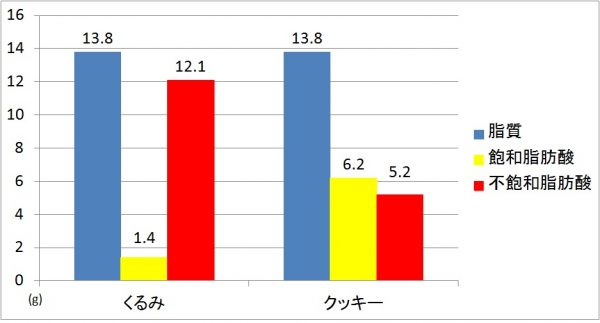 くるみ脂肪酸