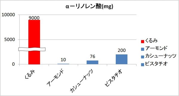 リノレン酸