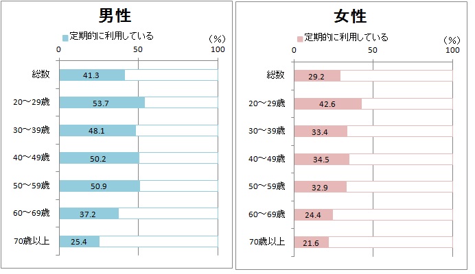 外食利用グラフ