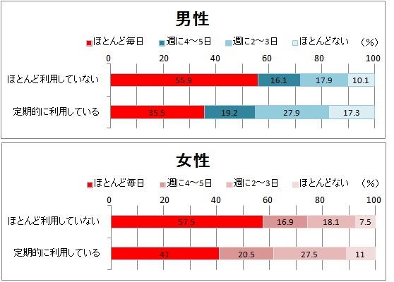 主食・主菜・副菜利用グラフ