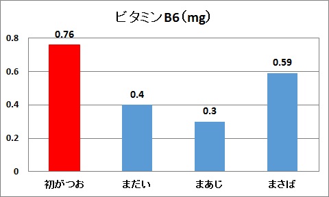 ビタミンB6